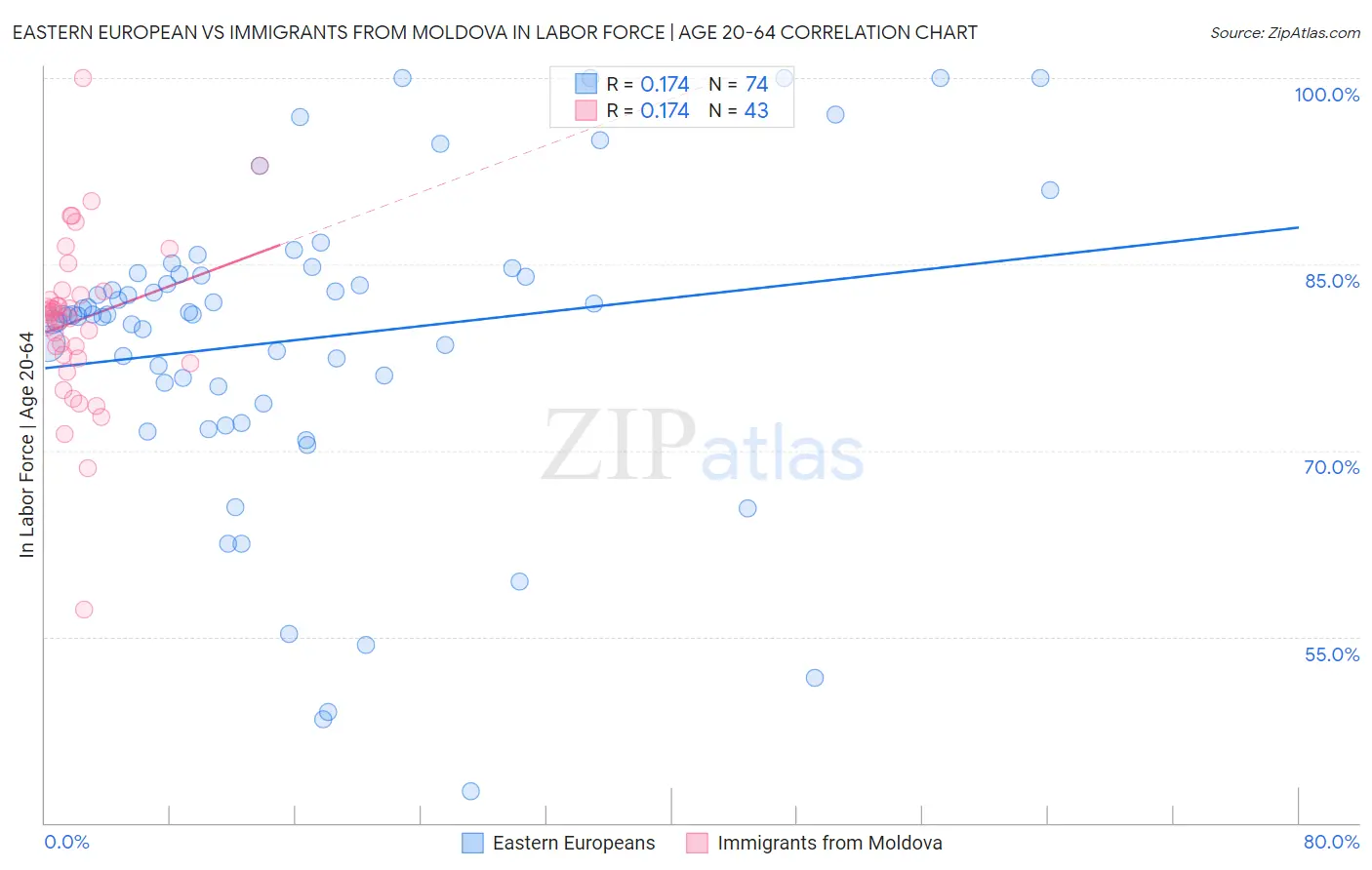 Eastern European vs Immigrants from Moldova In Labor Force | Age 20-64