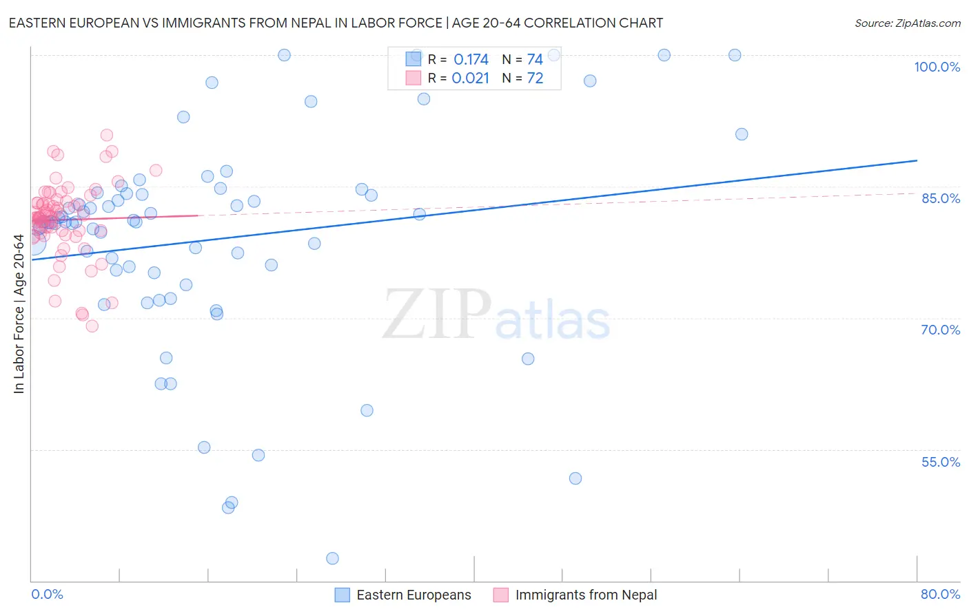 Eastern European vs Immigrants from Nepal In Labor Force | Age 20-64