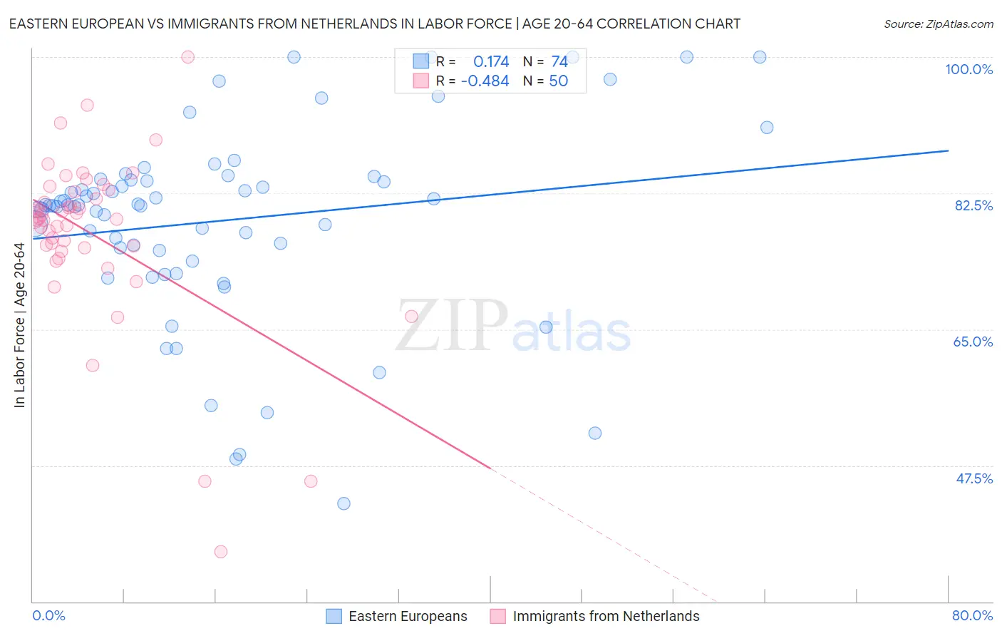 Eastern European vs Immigrants from Netherlands In Labor Force | Age 20-64