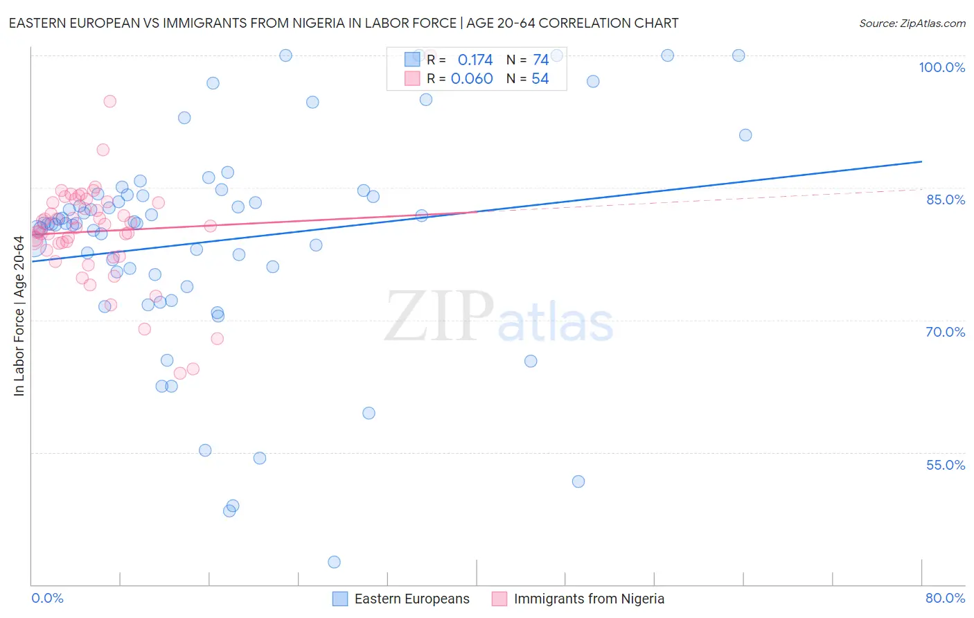 Eastern European vs Immigrants from Nigeria In Labor Force | Age 20-64