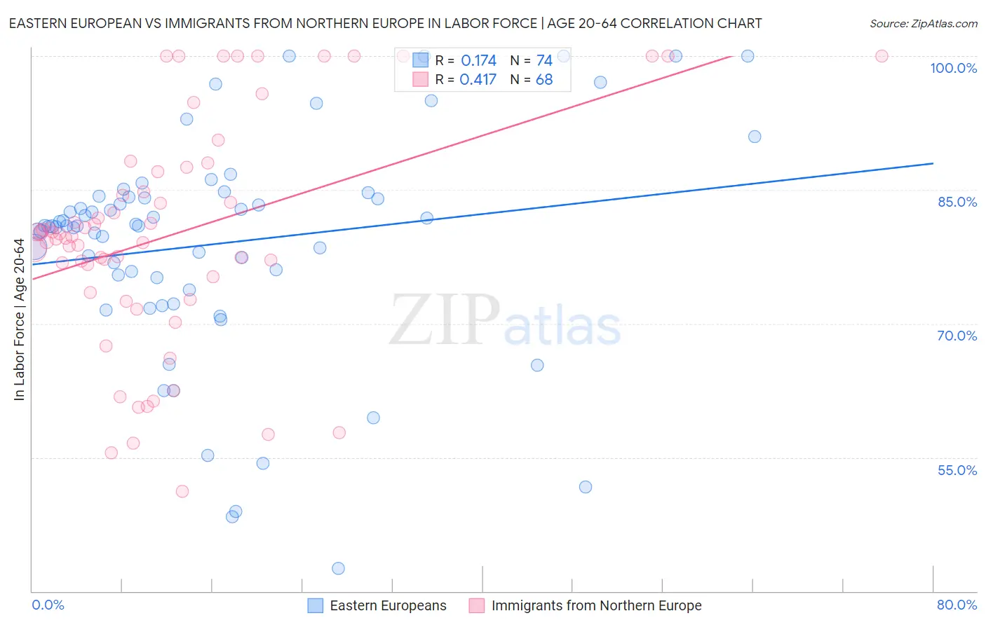Eastern European vs Immigrants from Northern Europe In Labor Force | Age 20-64