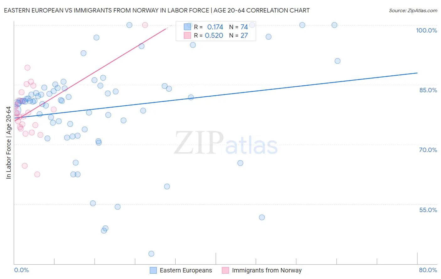 Eastern European vs Immigrants from Norway In Labor Force | Age 20-64