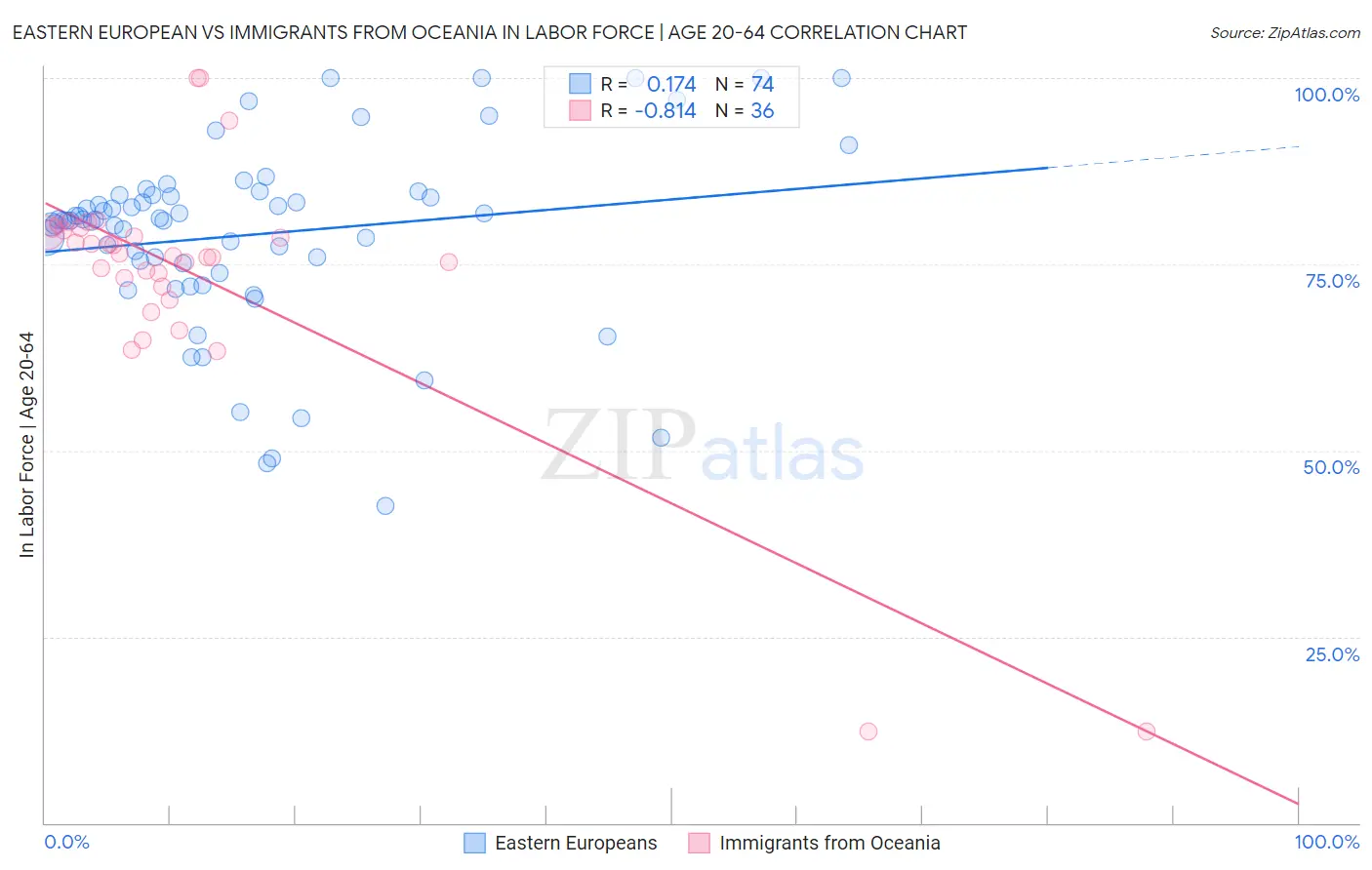 Eastern European vs Immigrants from Oceania In Labor Force | Age 20-64