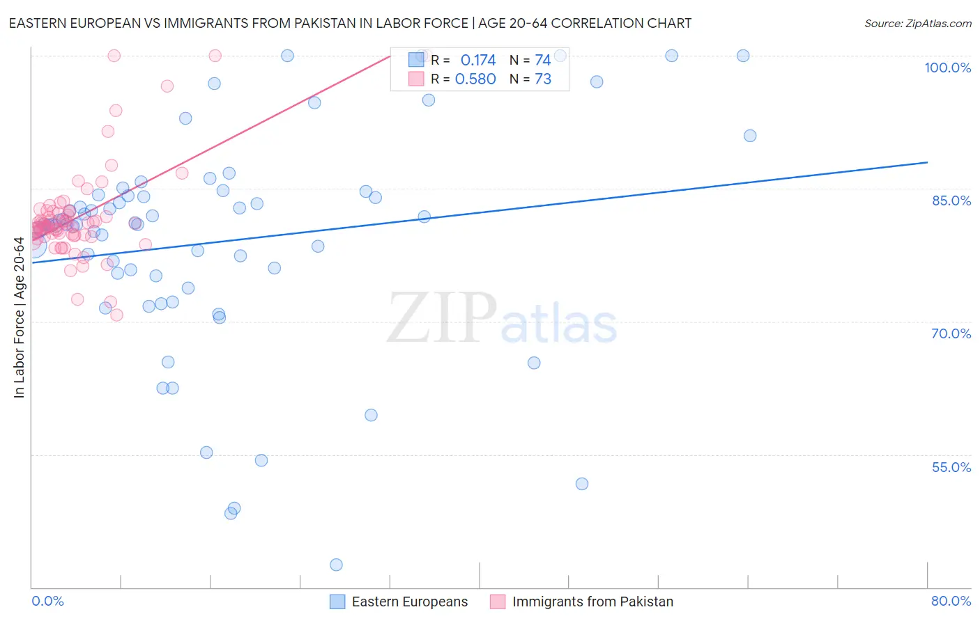 Eastern European vs Immigrants from Pakistan In Labor Force | Age 20-64