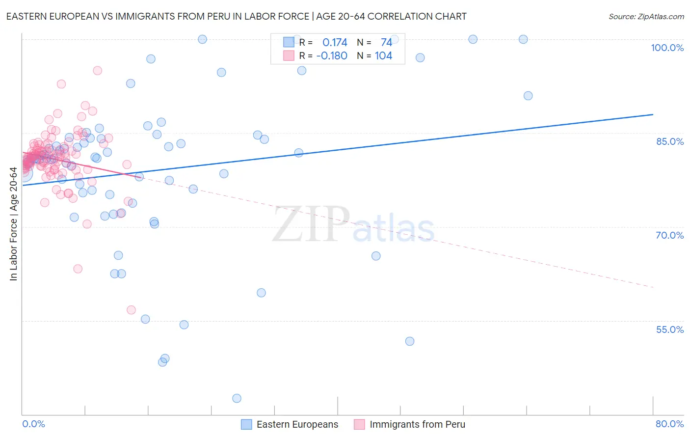 Eastern European vs Immigrants from Peru In Labor Force | Age 20-64