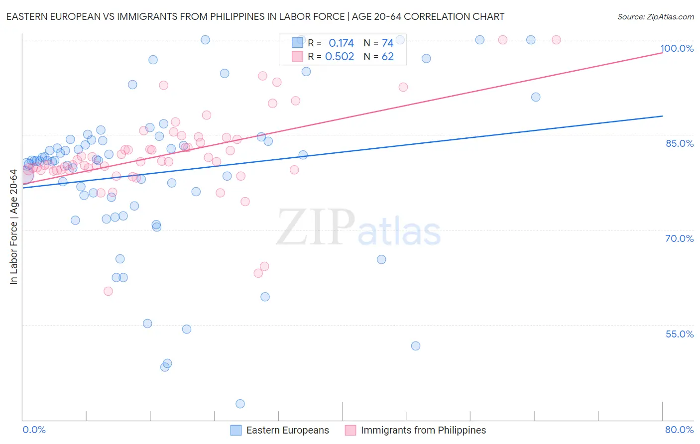 Eastern European vs Immigrants from Philippines In Labor Force | Age 20-64