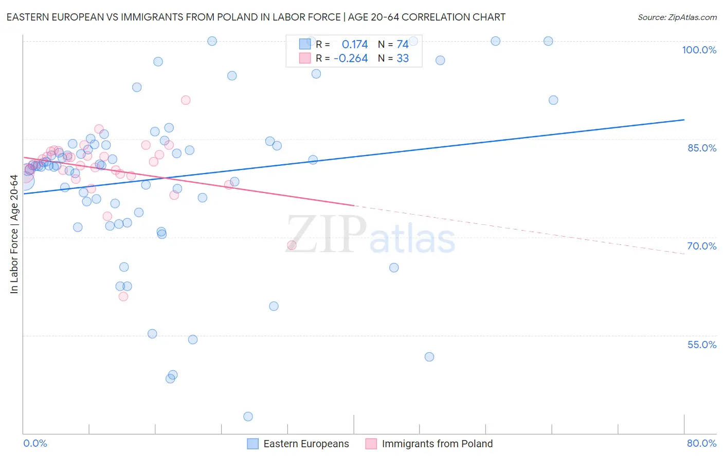 Eastern European vs Immigrants from Poland In Labor Force | Age 20-64