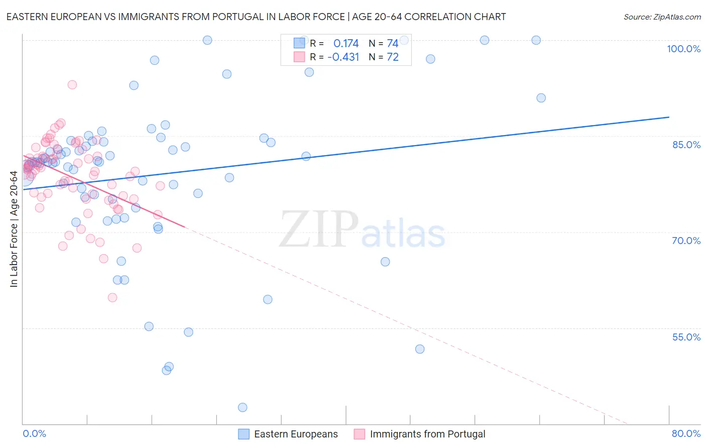 Eastern European vs Immigrants from Portugal In Labor Force | Age 20-64