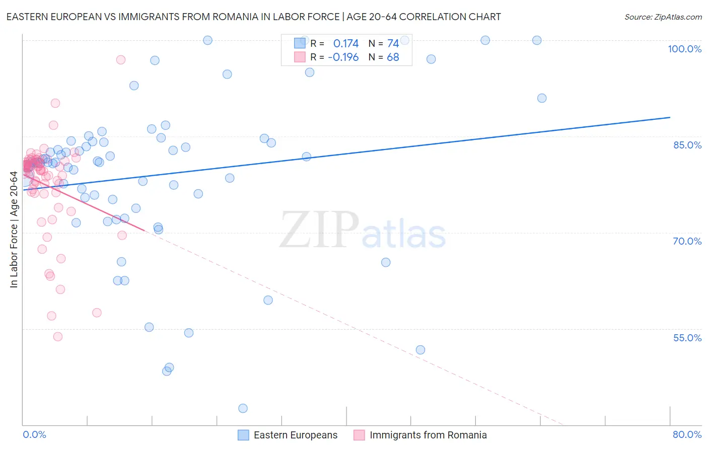 Eastern European vs Immigrants from Romania In Labor Force | Age 20-64