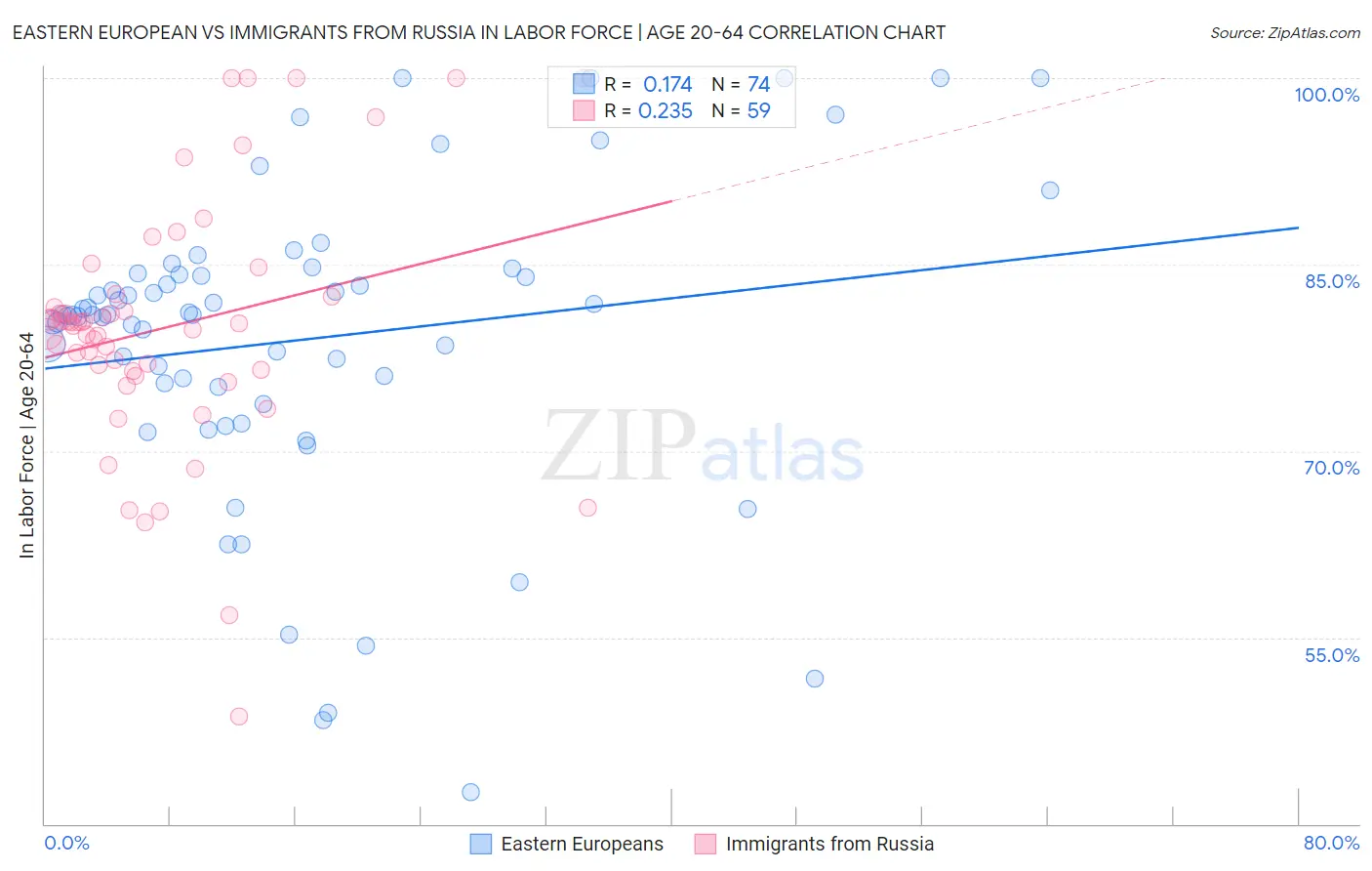 Eastern European vs Immigrants from Russia In Labor Force | Age 20-64