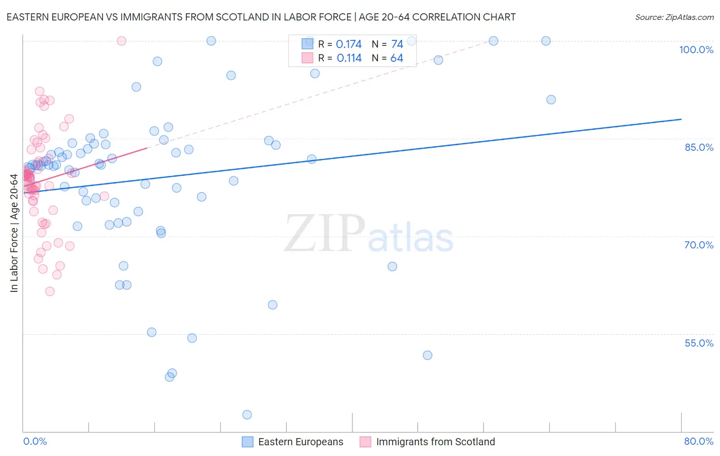 Eastern European vs Immigrants from Scotland In Labor Force | Age 20-64