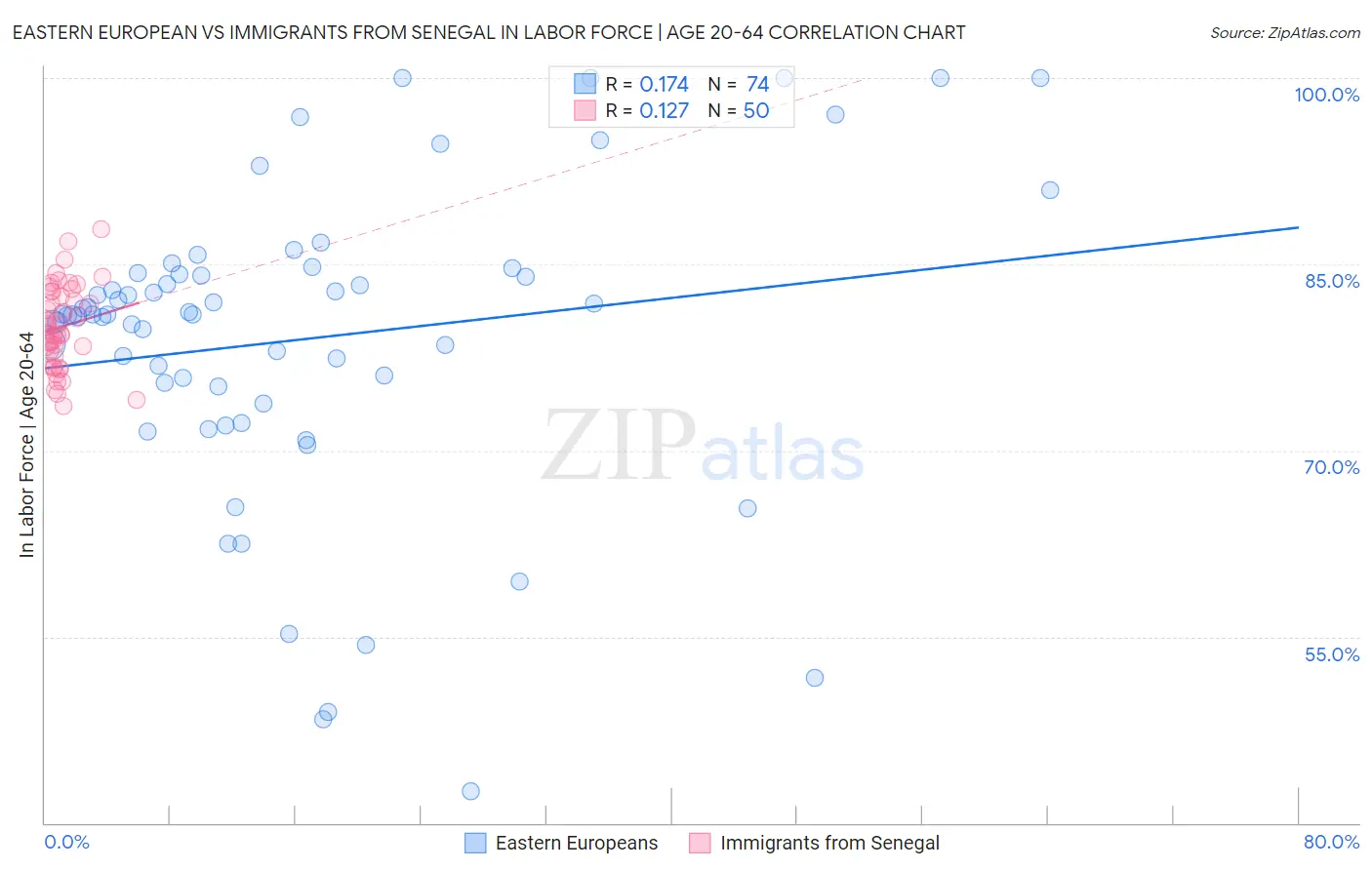 Eastern European vs Immigrants from Senegal In Labor Force | Age 20-64