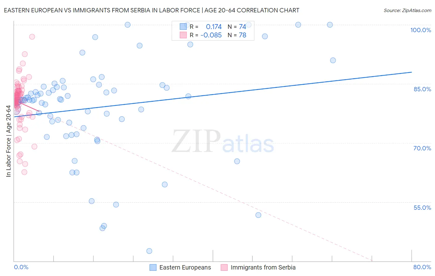 Eastern European vs Immigrants from Serbia In Labor Force | Age 20-64