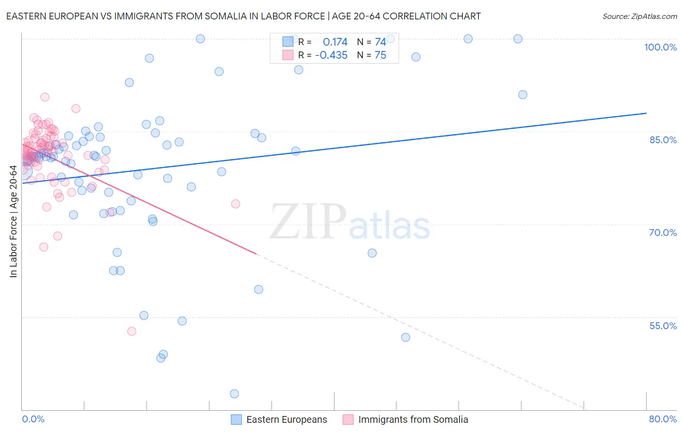 Eastern European vs Immigrants from Somalia In Labor Force | Age 20-64