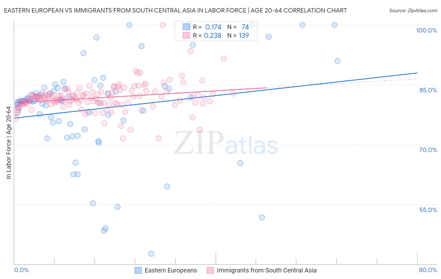 Eastern European vs Immigrants from South Central Asia In Labor Force | Age 20-64