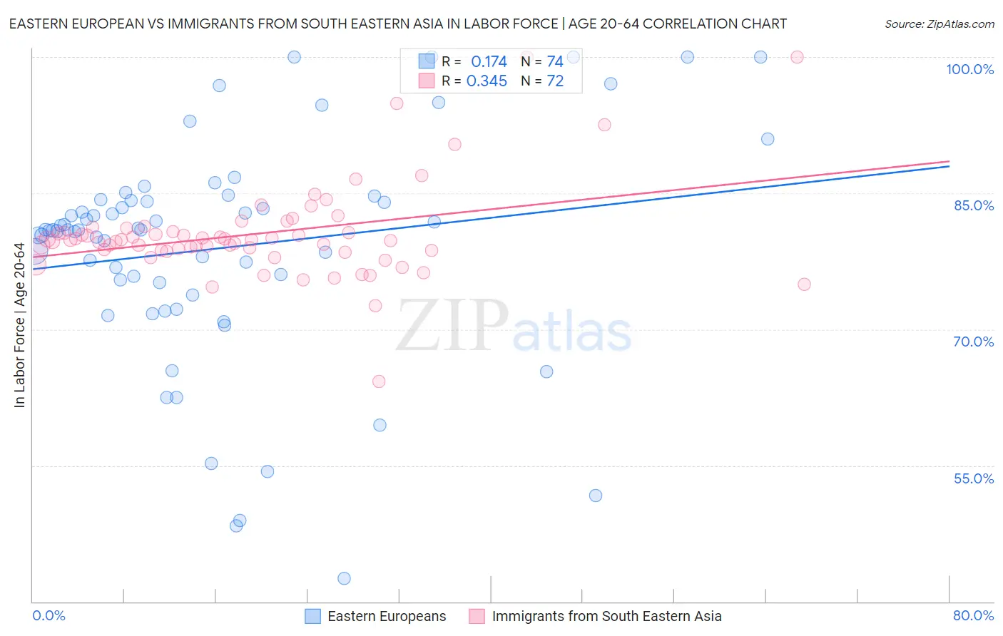 Eastern European vs Immigrants from South Eastern Asia In Labor Force | Age 20-64
