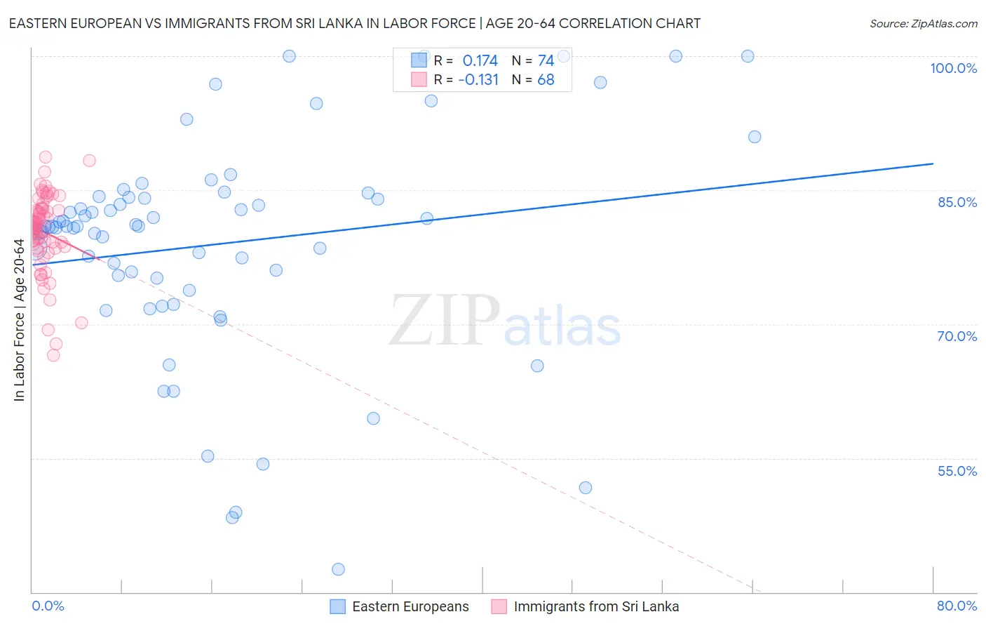 Eastern European vs Immigrants from Sri Lanka In Labor Force | Age 20-64