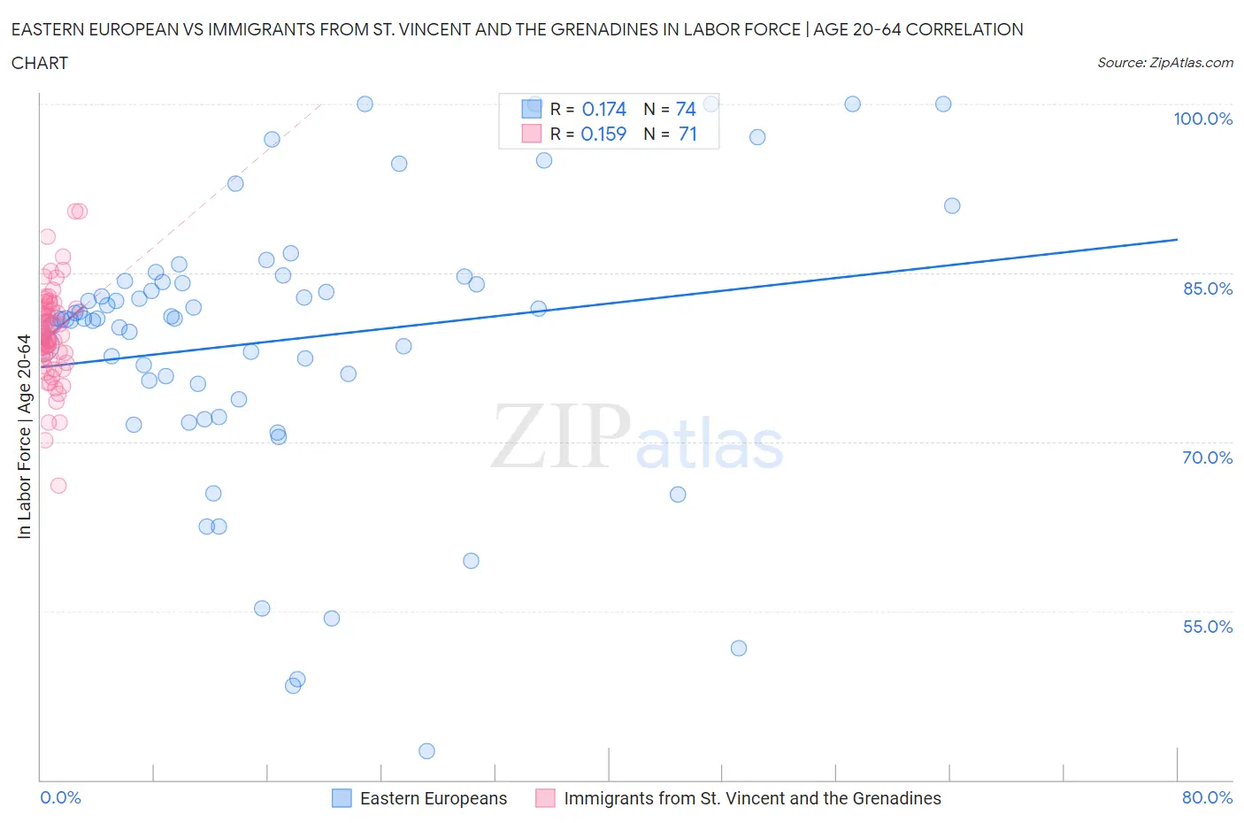 Eastern European vs Immigrants from St. Vincent and the Grenadines In Labor Force | Age 20-64