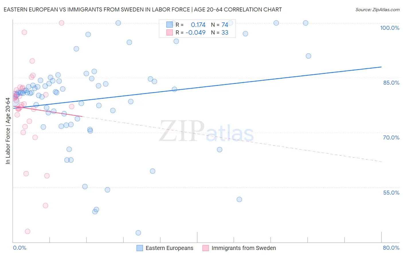 Eastern European vs Immigrants from Sweden In Labor Force | Age 20-64