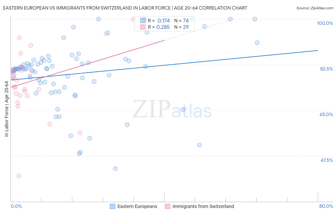 Eastern European vs Immigrants from Switzerland In Labor Force | Age 20-64