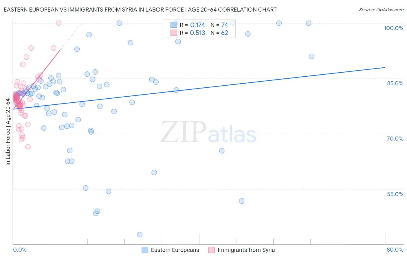 Eastern European vs Immigrants from Syria In Labor Force | Age 20-64