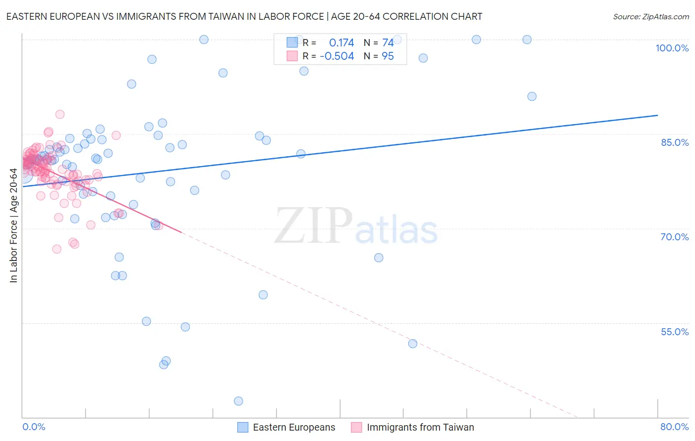 Eastern European vs Immigrants from Taiwan In Labor Force | Age 20-64