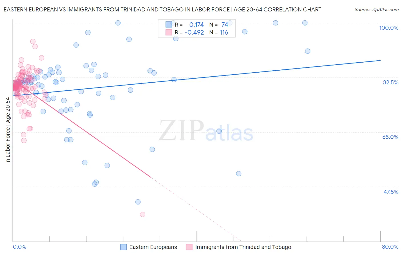 Eastern European vs Immigrants from Trinidad and Tobago In Labor Force | Age 20-64