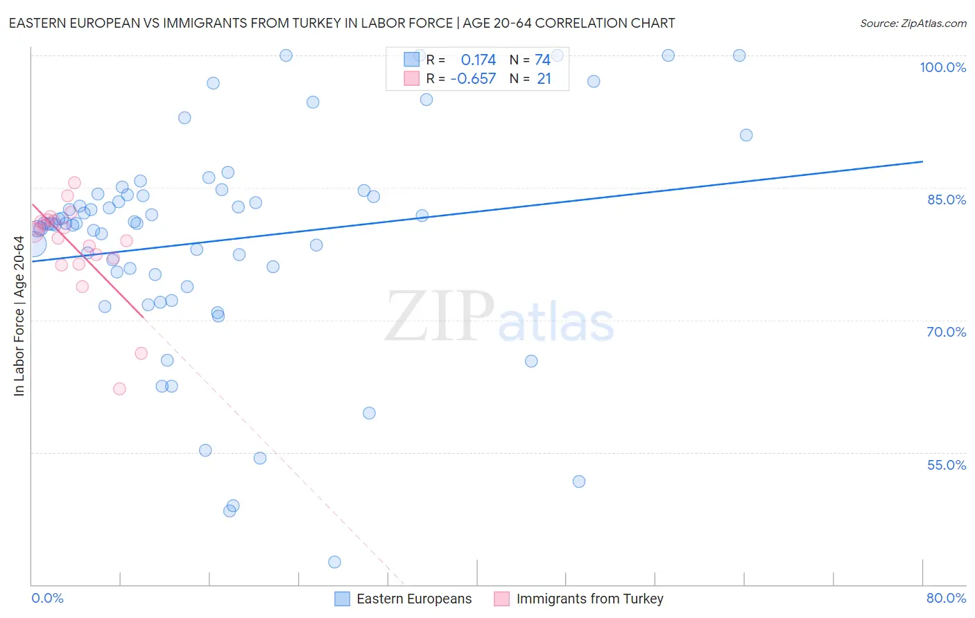 Eastern European vs Immigrants from Turkey In Labor Force | Age 20-64