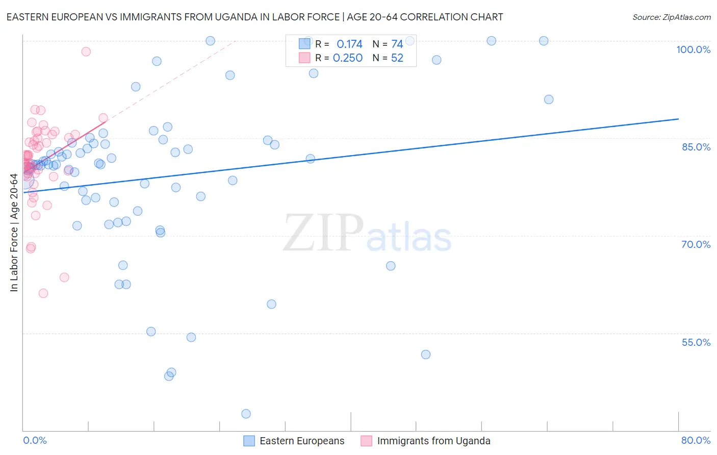 Eastern European vs Immigrants from Uganda In Labor Force | Age 20-64