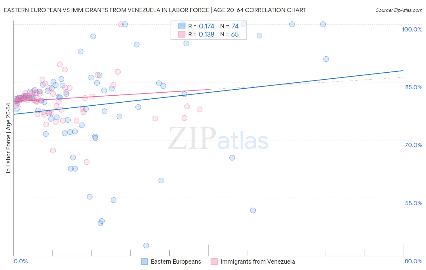 Eastern European vs Immigrants from Venezuela In Labor Force | Age 20-64
