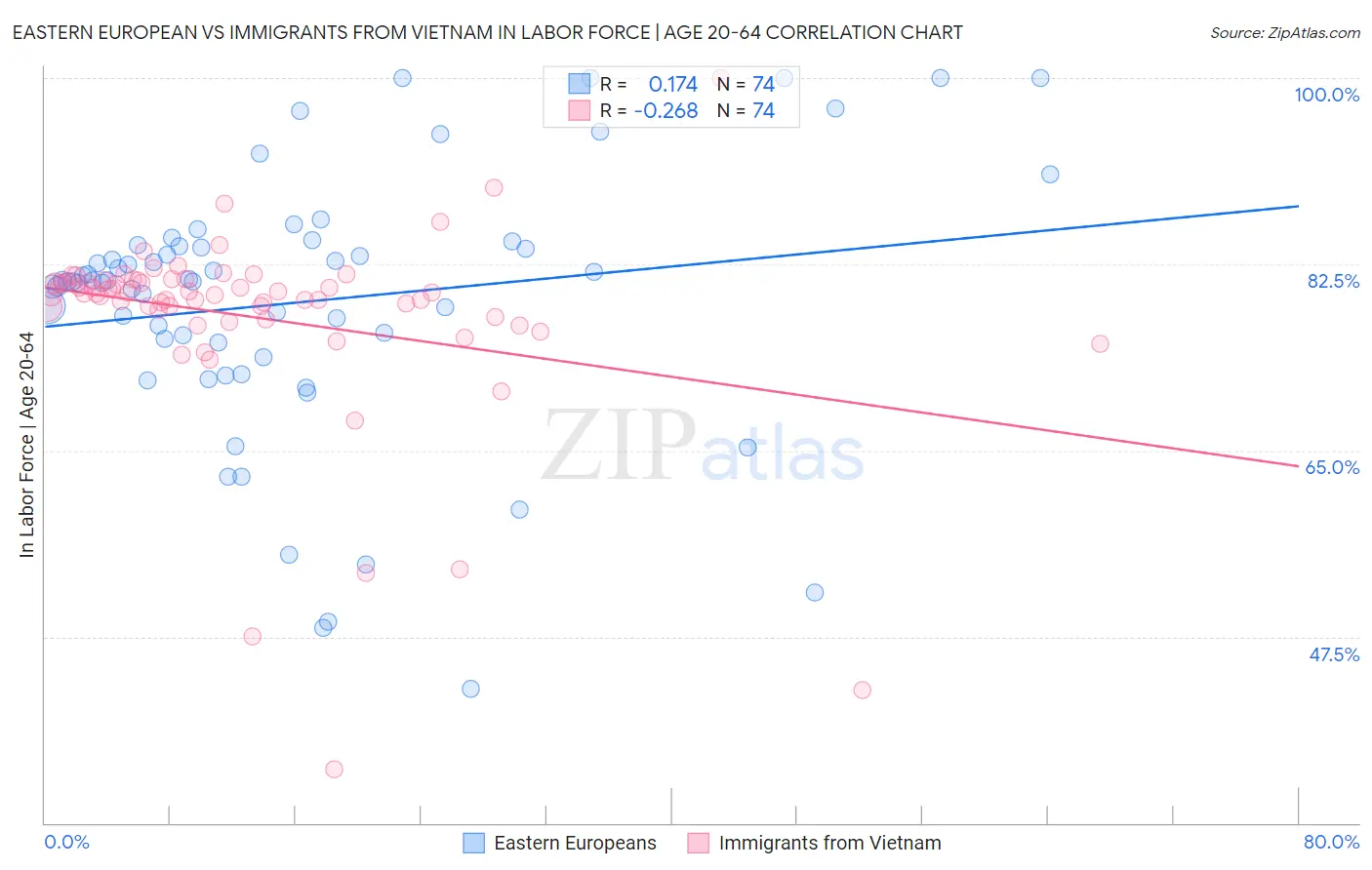 Eastern European vs Immigrants from Vietnam In Labor Force | Age 20-64