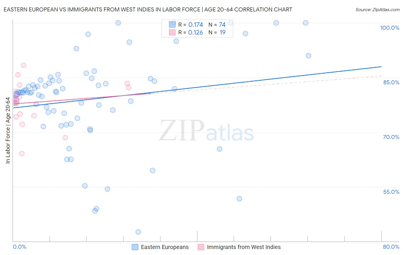 Eastern European vs Immigrants from West Indies In Labor Force | Age 20-64