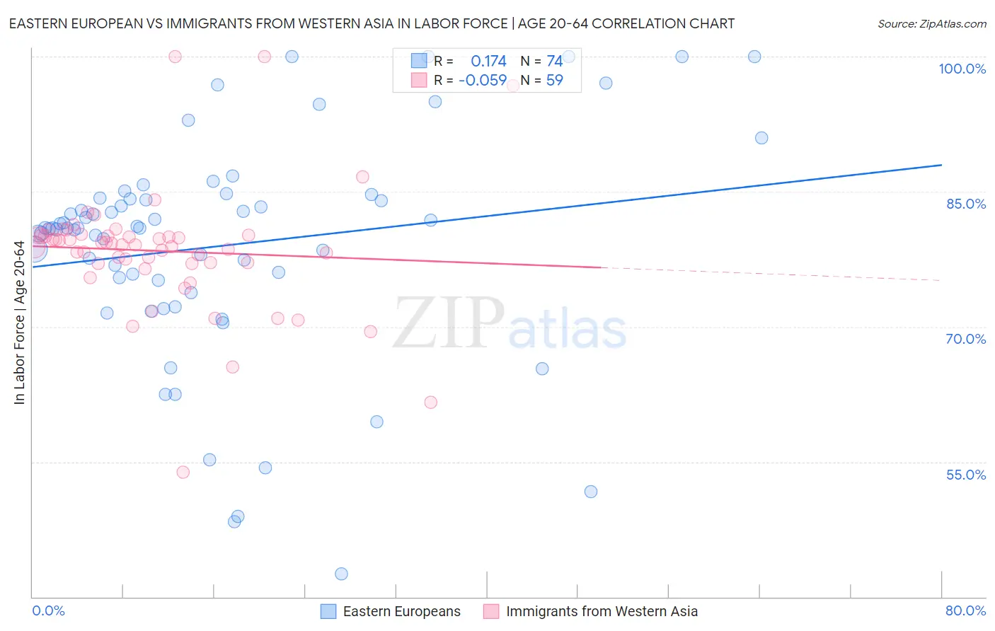 Eastern European vs Immigrants from Western Asia In Labor Force | Age 20-64