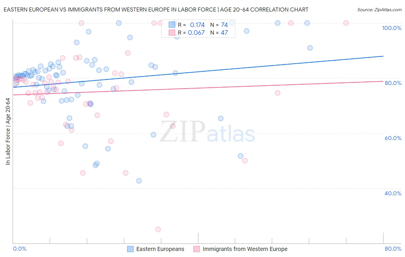 Eastern European vs Immigrants from Western Europe In Labor Force | Age 20-64