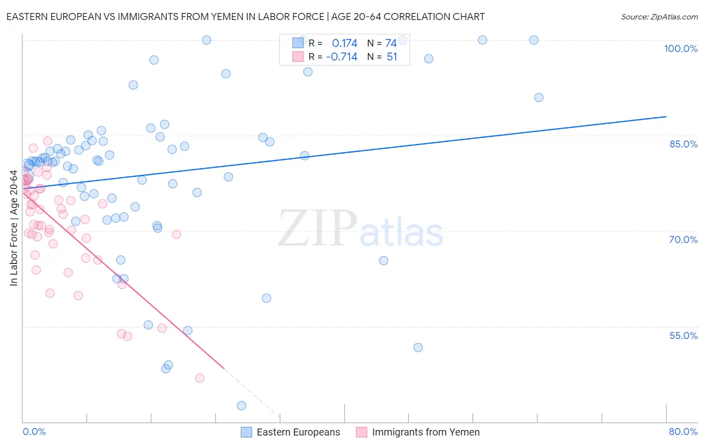 Eastern European vs Immigrants from Yemen In Labor Force | Age 20-64