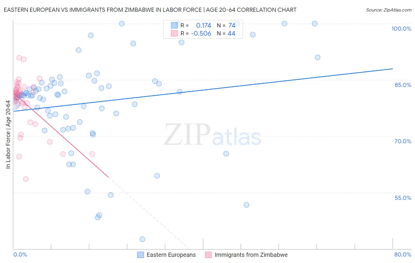 Eastern European vs Immigrants from Zimbabwe In Labor Force | Age 20-64