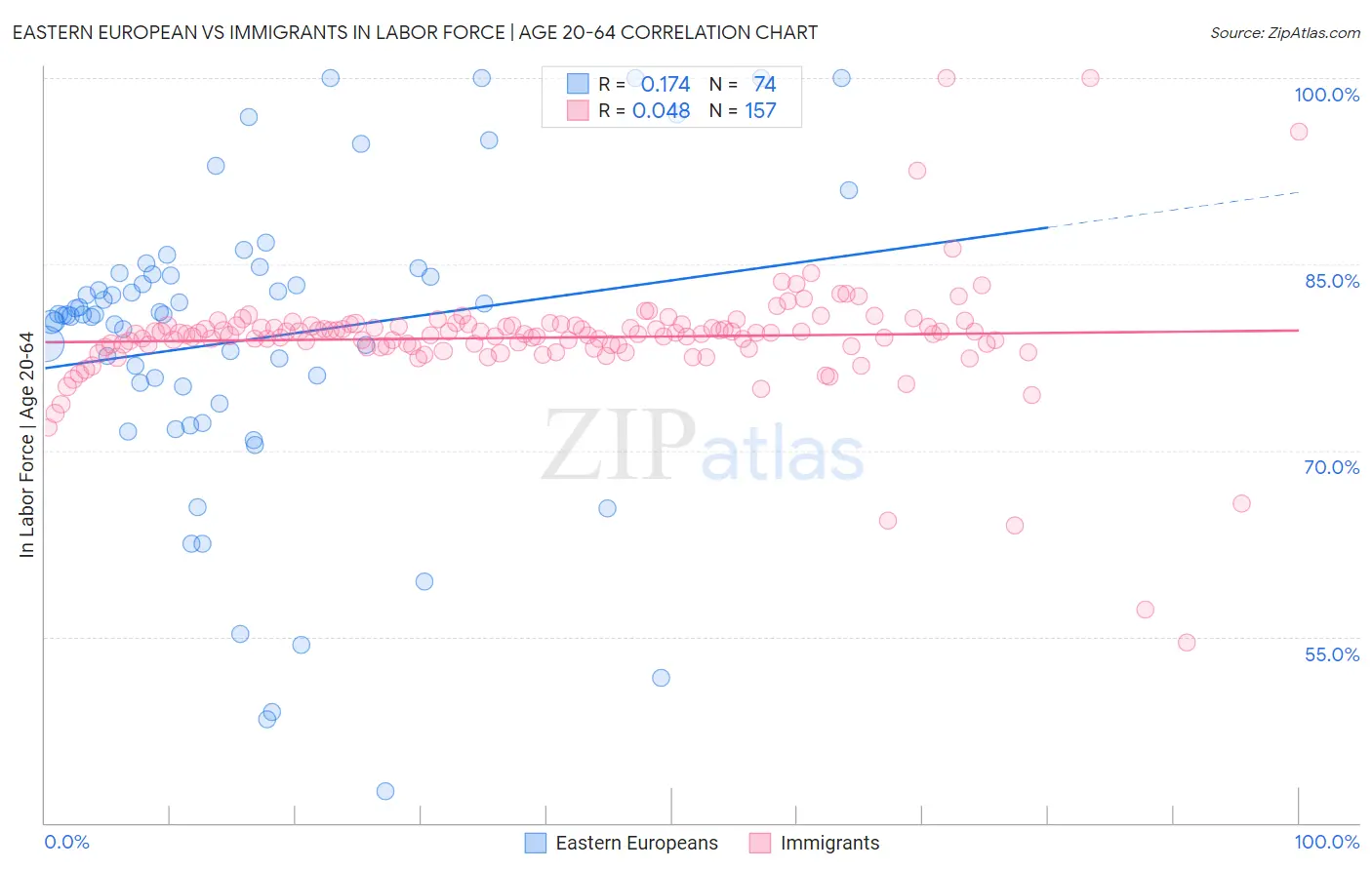 Eastern European vs Immigrants In Labor Force | Age 20-64
