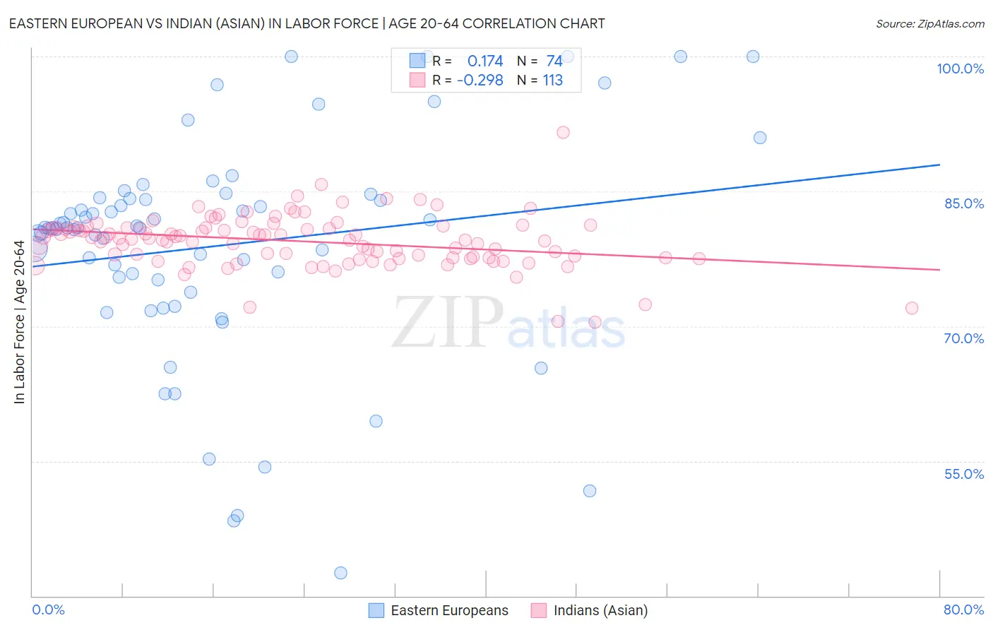 Eastern European vs Indian (Asian) In Labor Force | Age 20-64