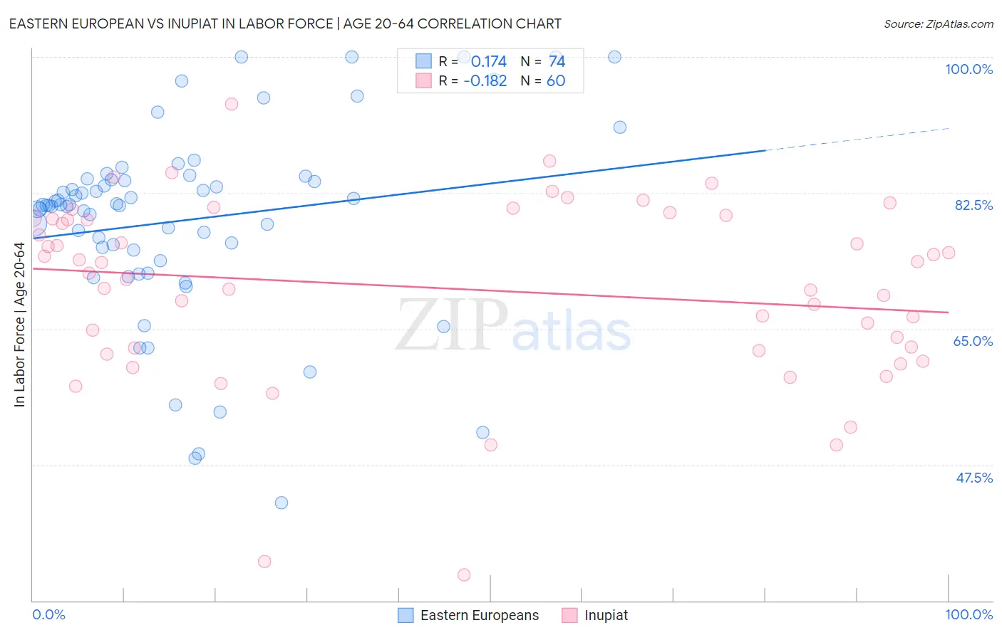 Eastern European vs Inupiat In Labor Force | Age 20-64