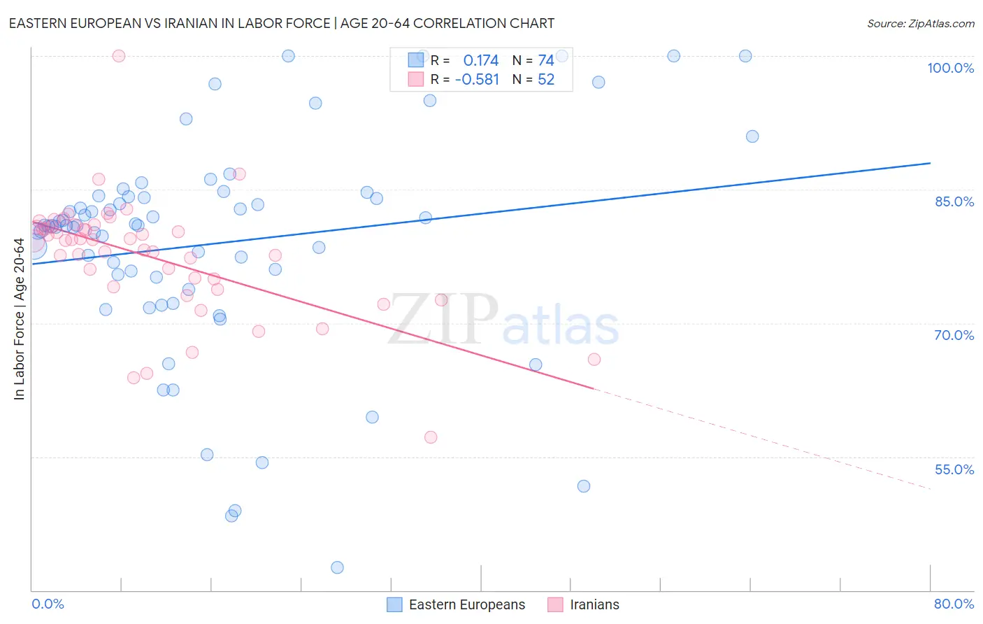 Eastern European vs Iranian In Labor Force | Age 20-64
