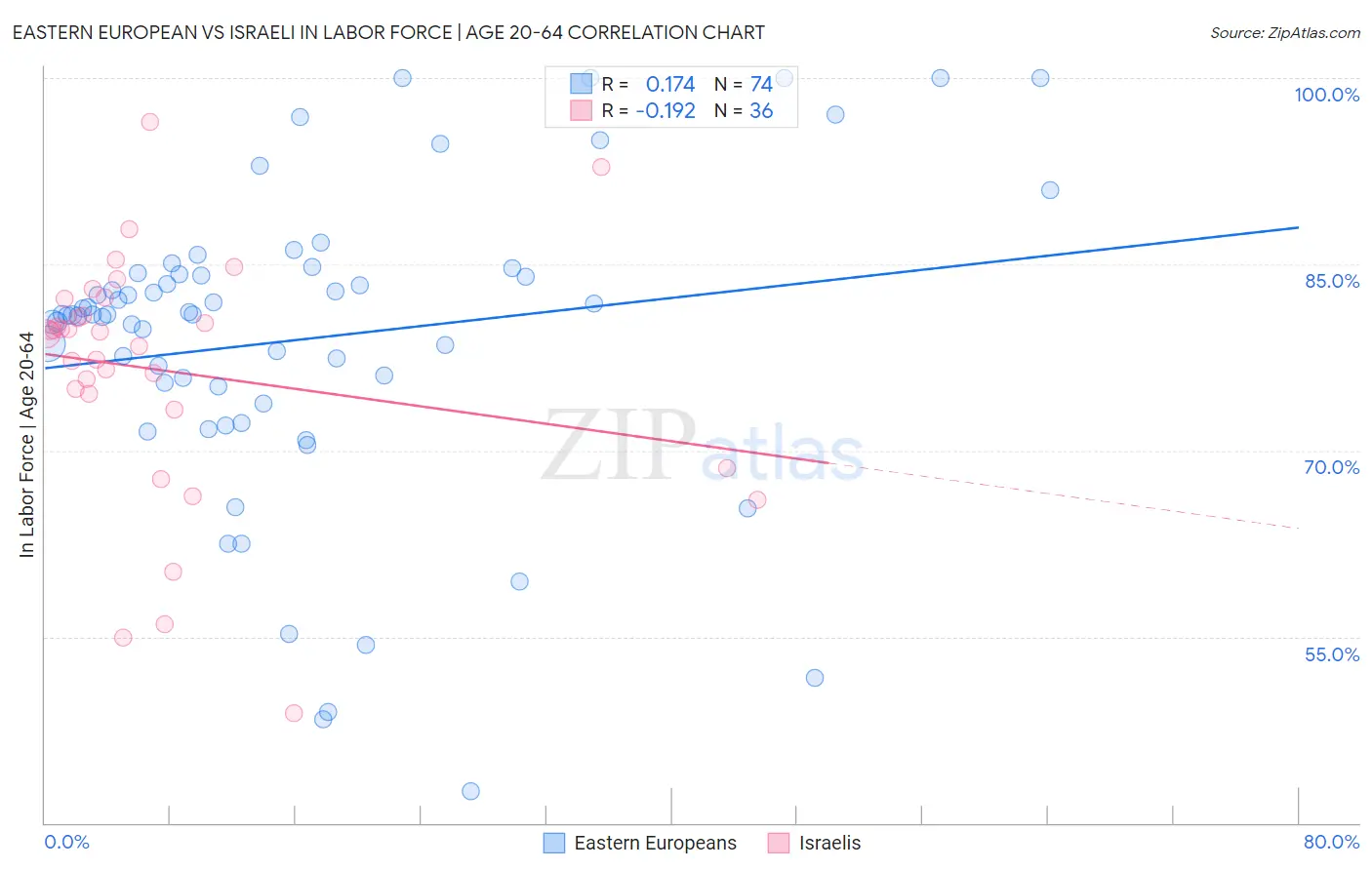 Eastern European vs Israeli In Labor Force | Age 20-64