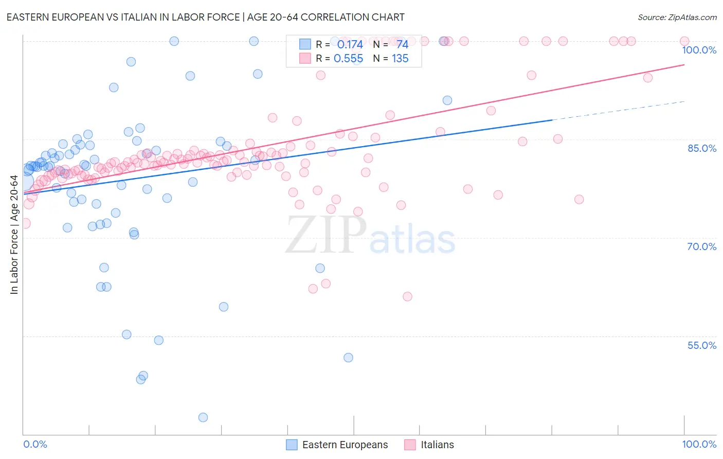Eastern European vs Italian In Labor Force | Age 20-64