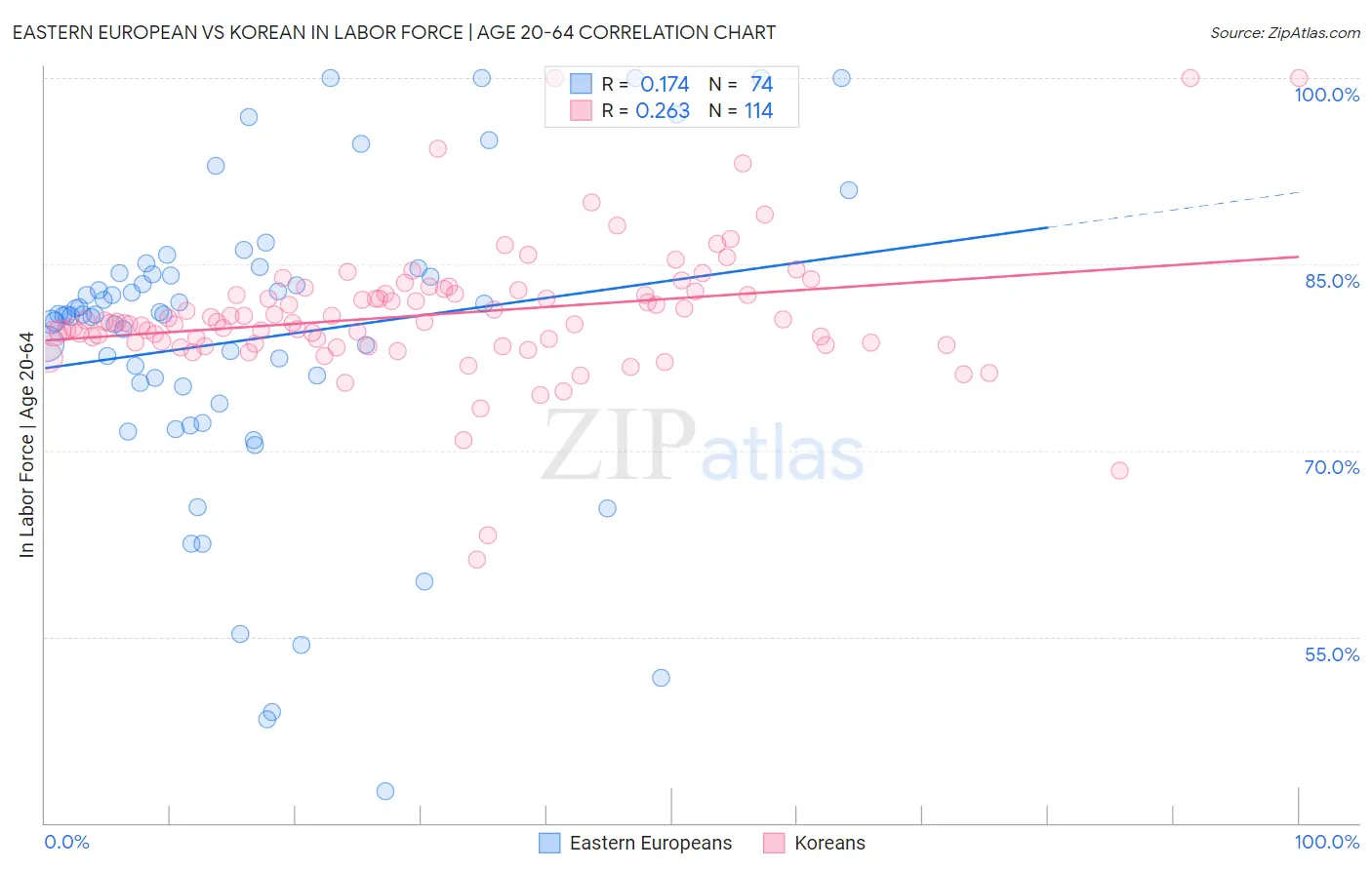 Eastern European vs Korean In Labor Force | Age 20-64