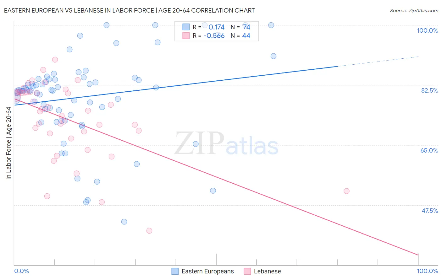 Eastern European vs Lebanese In Labor Force | Age 20-64