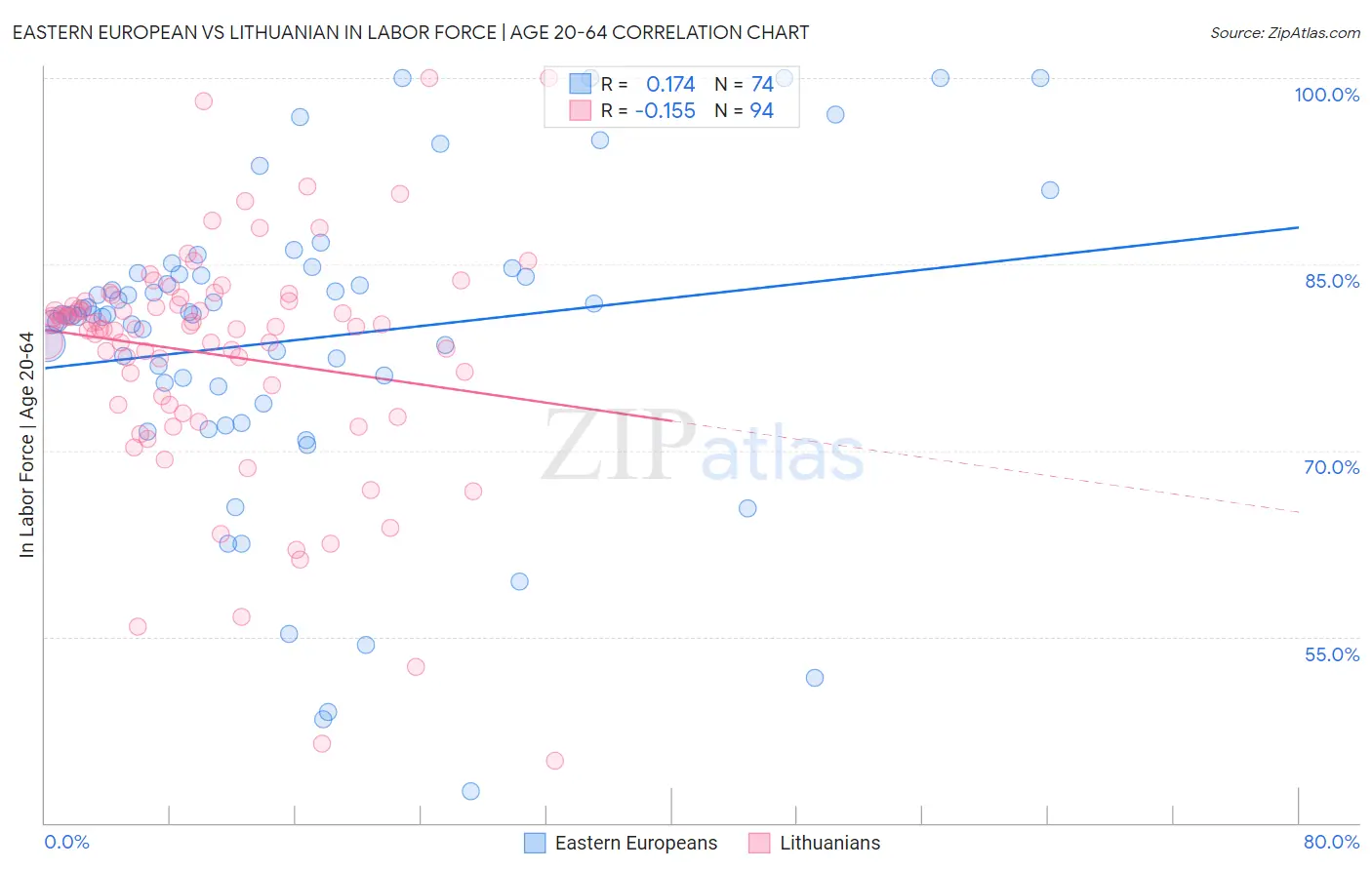 Eastern European vs Lithuanian In Labor Force | Age 20-64