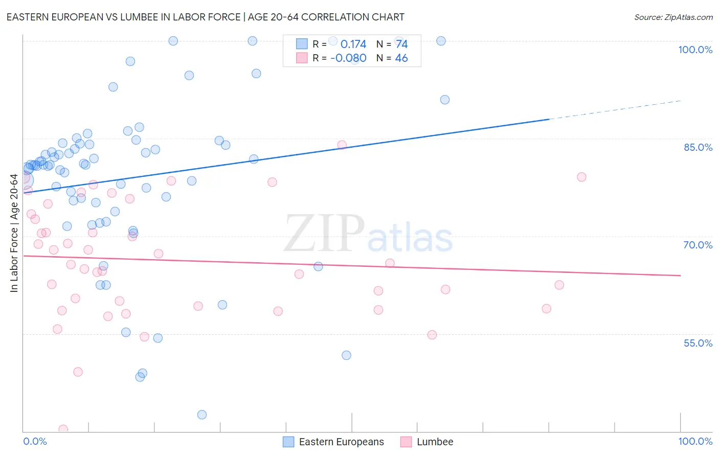 Eastern European vs Lumbee In Labor Force | Age 20-64