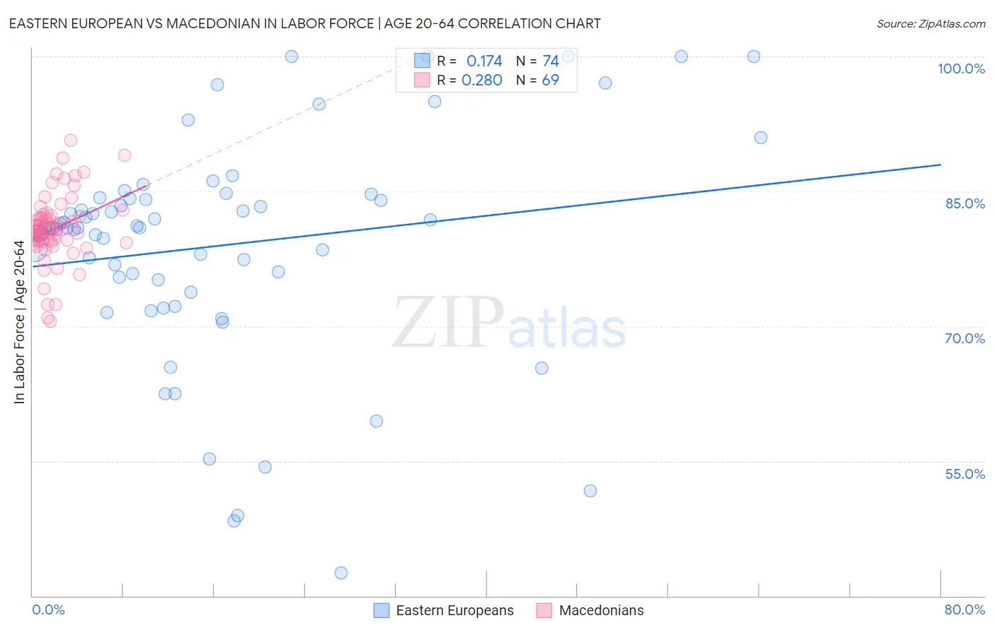 Eastern European vs Macedonian In Labor Force | Age 20-64