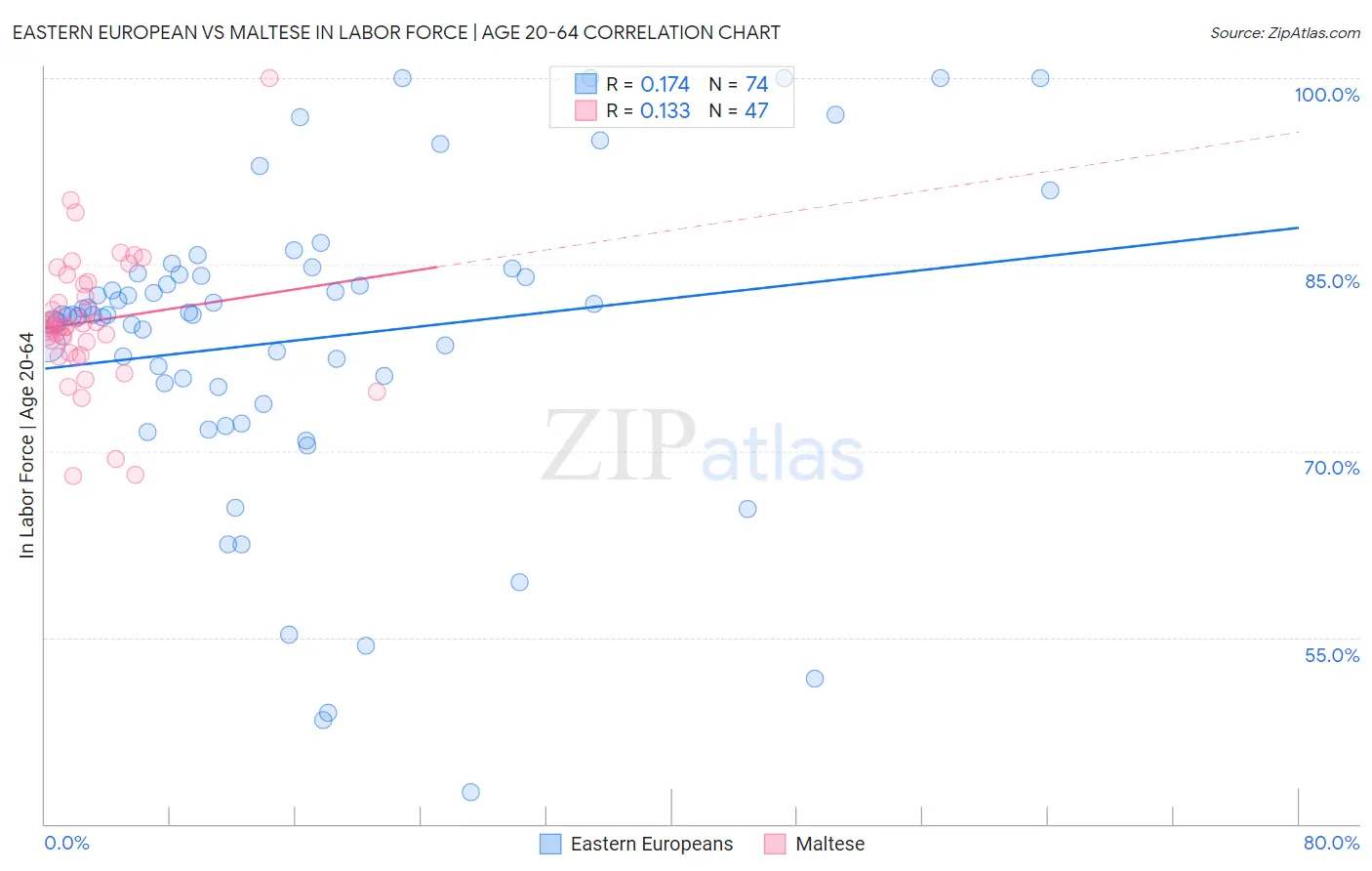 Eastern European vs Maltese In Labor Force | Age 20-64