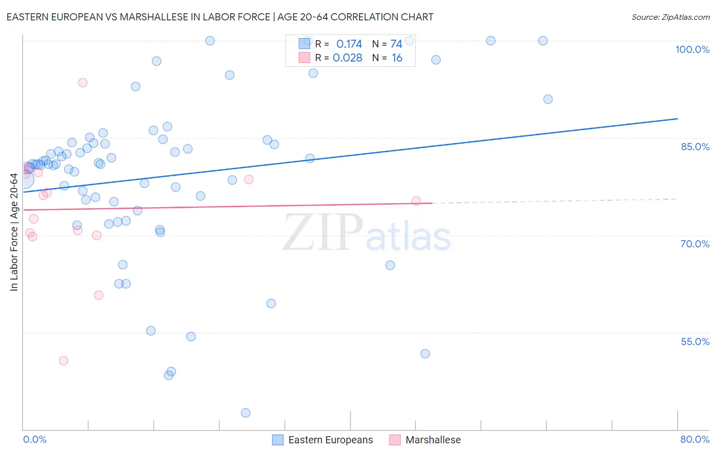 Eastern European vs Marshallese In Labor Force | Age 20-64