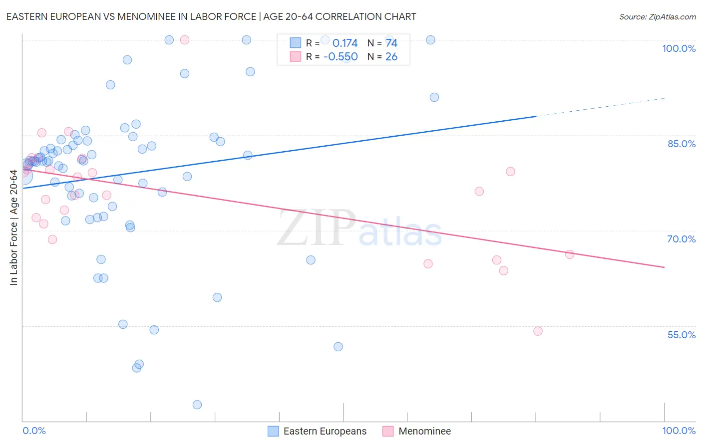 Eastern European vs Menominee In Labor Force | Age 20-64